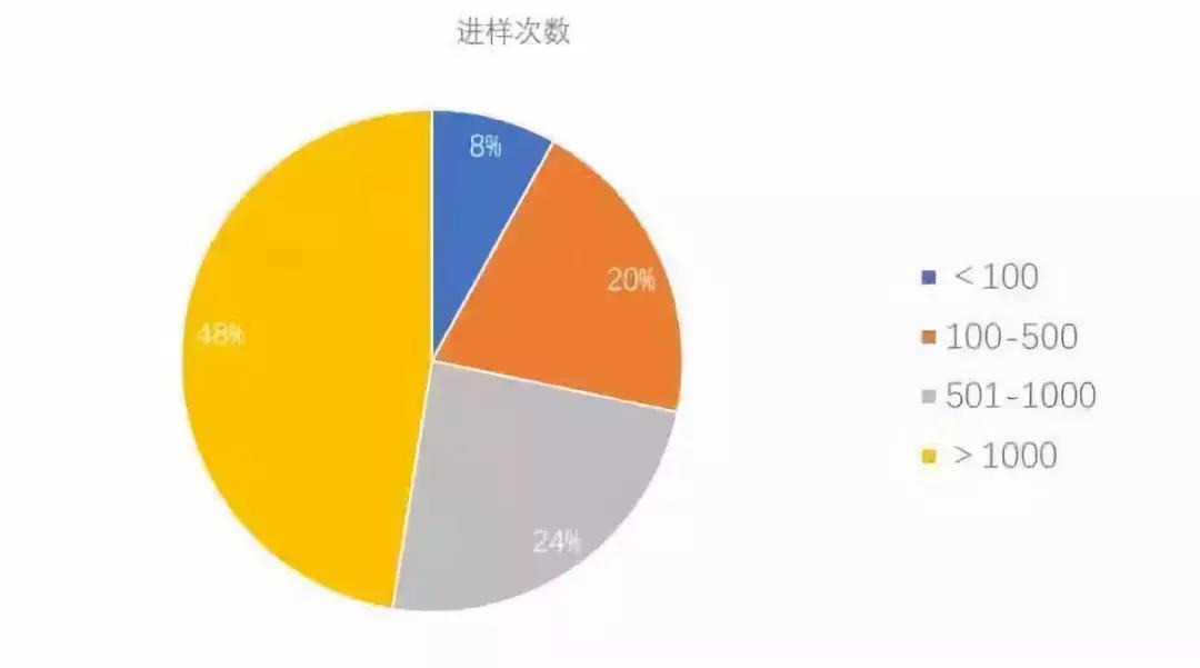 圖1 分析柱的典型進樣次數(shù)。數(shù)據(jù)基于2011 年調(diào)查